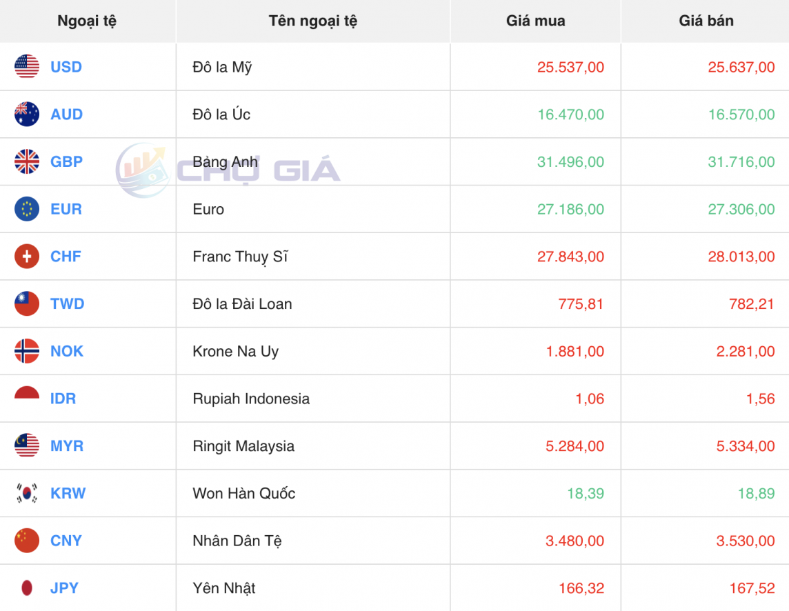 Tỷ giá USD hôm nay 24/4/2024: USD Tỷ giá USD hôm nay 24/4/2024: USD