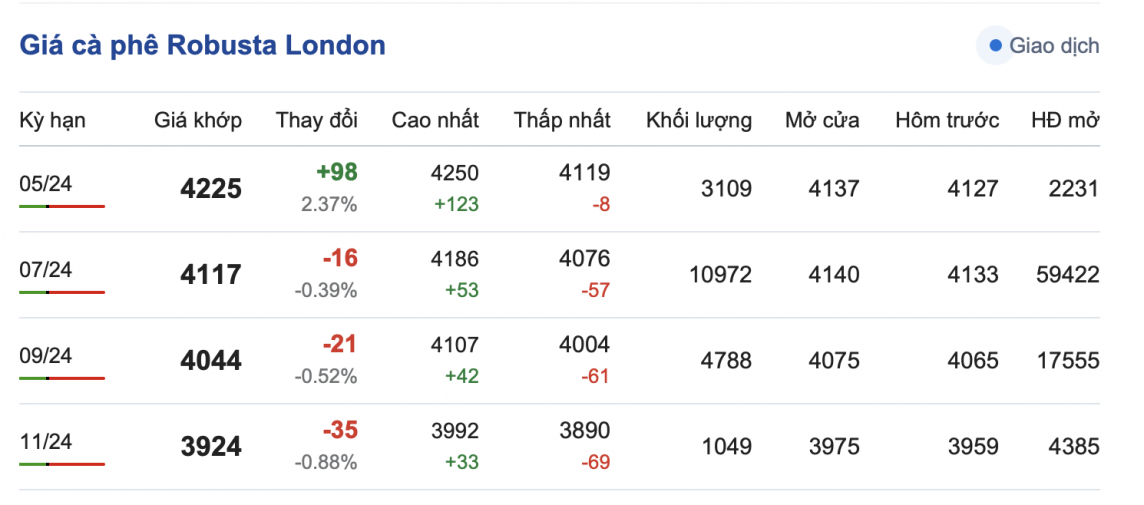 Giá cà phê mới nhất ngày 24/4/2024