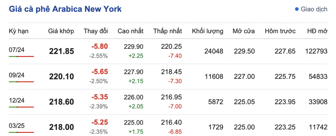 Giá cà phê mới nhất ngày 24/4/2024