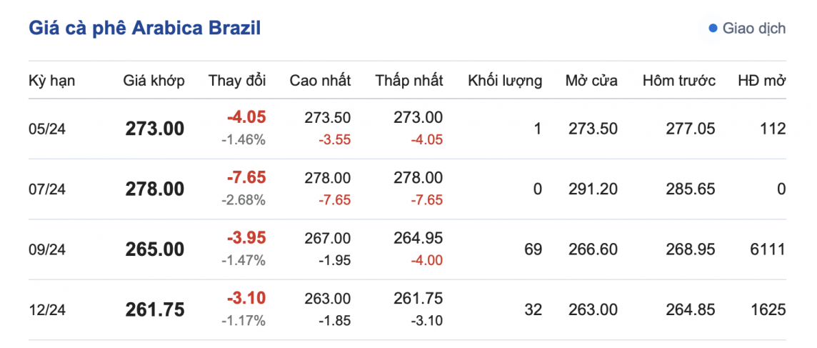 Giá cà phê mới nhất ngày 24/4/2024