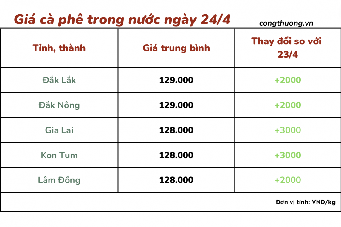 Giá cà phê mới nhất ngày 24/4/2024