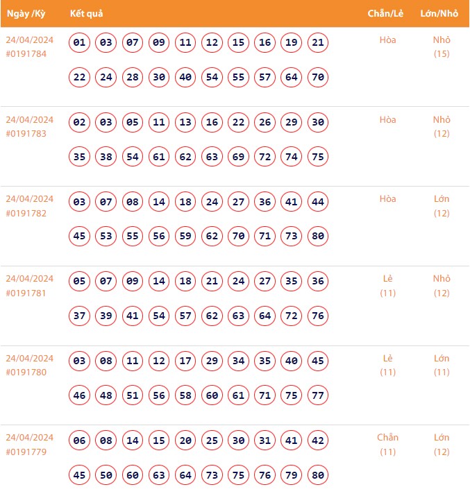 Vietlott 24/4, Kết quả xổ số Keno hôm nay ngày 24/4/2024, Vietlott Keno thứ Tư 24/4 Vietlott 24/4, Kết quả xổ số Keno hôm nay ngày 24/4/2024, Vietlott Keno thứ Tư 24/4