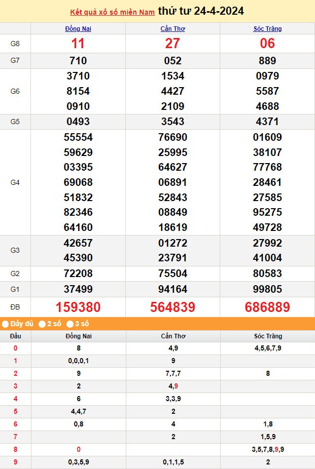 XSMN 25/4, Kết quả xổ số miền Nam hôm nay 25/4/2024, xổ số miền Nam ngày 25 tháng 4,trực tiếp XSMN 25/4