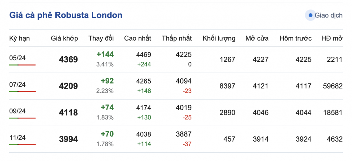 Giá cà phê hôm nay, 24/4/2024: Giá cà phê trong nước lên cao từng ngày Giá cà phê hôm nay, 24/4/2024: Giá cà phê trong nước lên cao từng ngày
