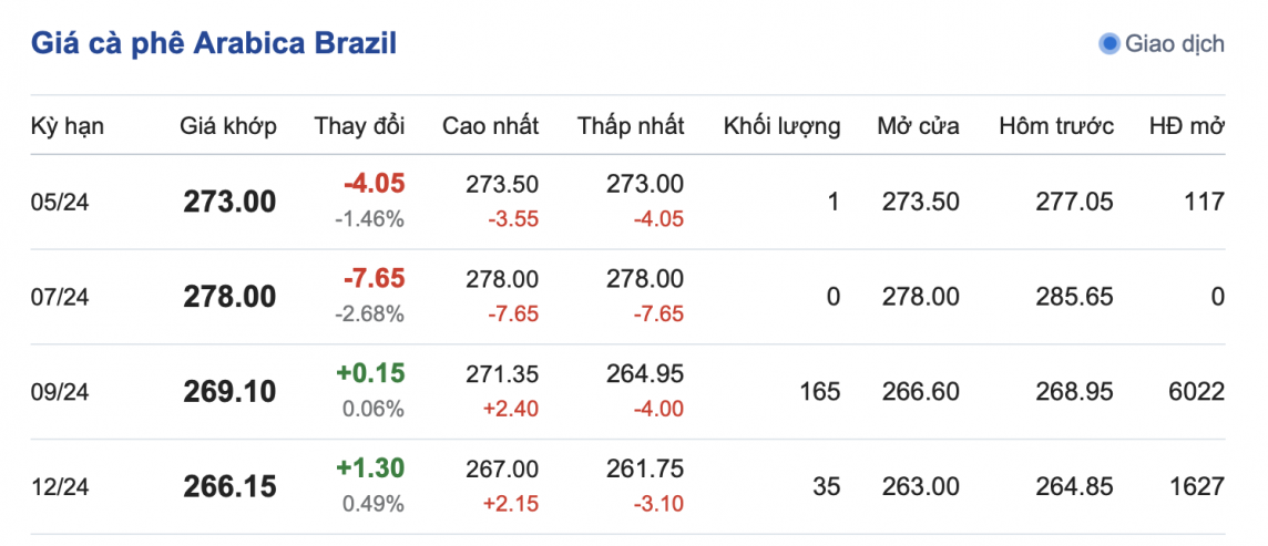 Giá cà phê hôm nay, 24/4/2024: Giá cà phê trong nước lên cao từng ngày Giá cà phê hôm nay, 24/4/2024: Giá cà phê trong nước lên cao từng ngày