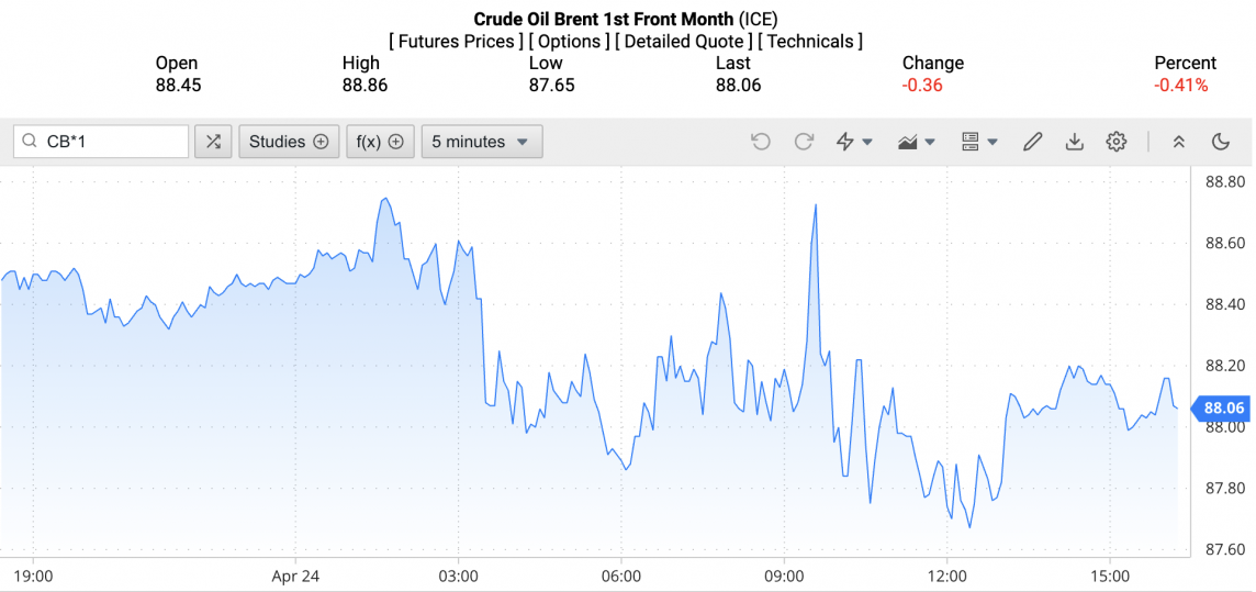Giá xăng dầu hôm nay ngày 25/4/2024: Giá dầu Giá xăng dầu hôm nay ngày 25/4/2024: Giá dầu
