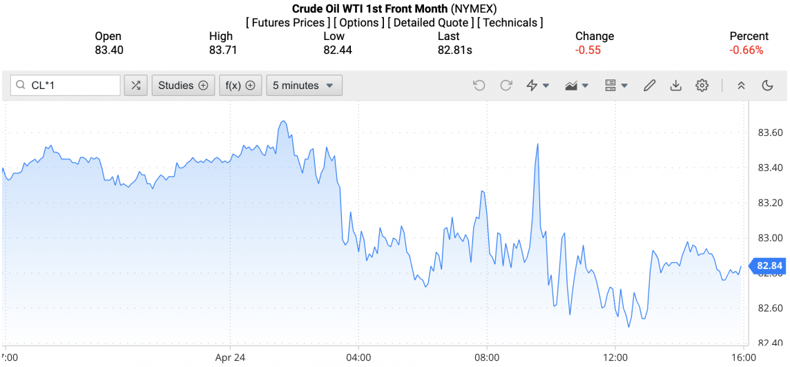 Giá xăng dầu hôm nay ngày 25/4/2024: Giá dầu Giá xăng dầu hôm nay ngày 25/4/2024: Giá dầu