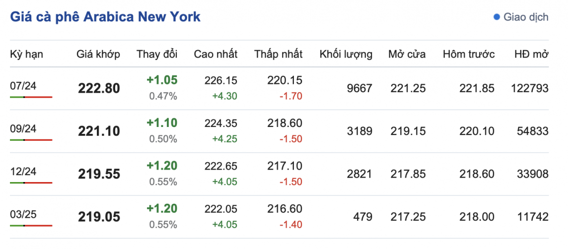 Giá cà phê mới nhất ngày 25/4/2024