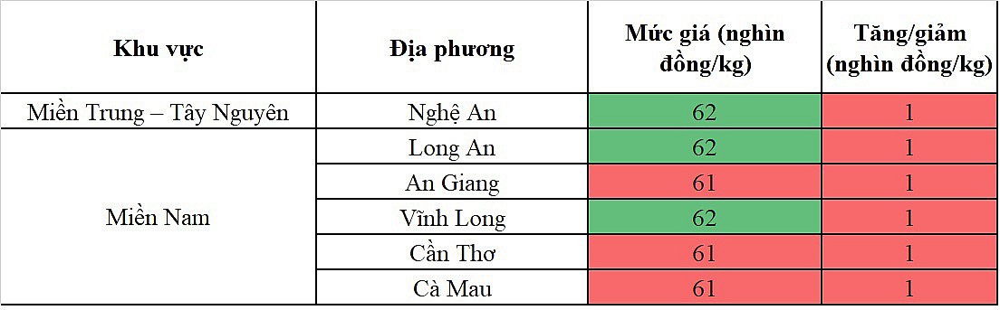Biến động giá heo hơi Biến động giá heo hơi