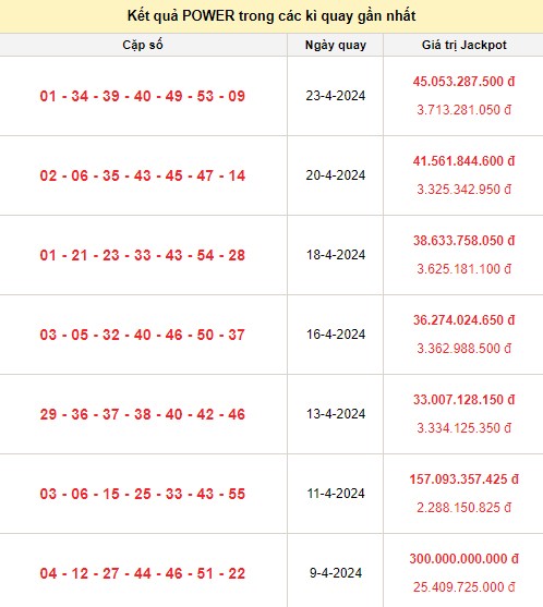 Kết quả xổ số Vietlott Power trong các kỳ quay gần nhất Kết quả xổ số Vietlott Power trong các kỳ quay gần nhất