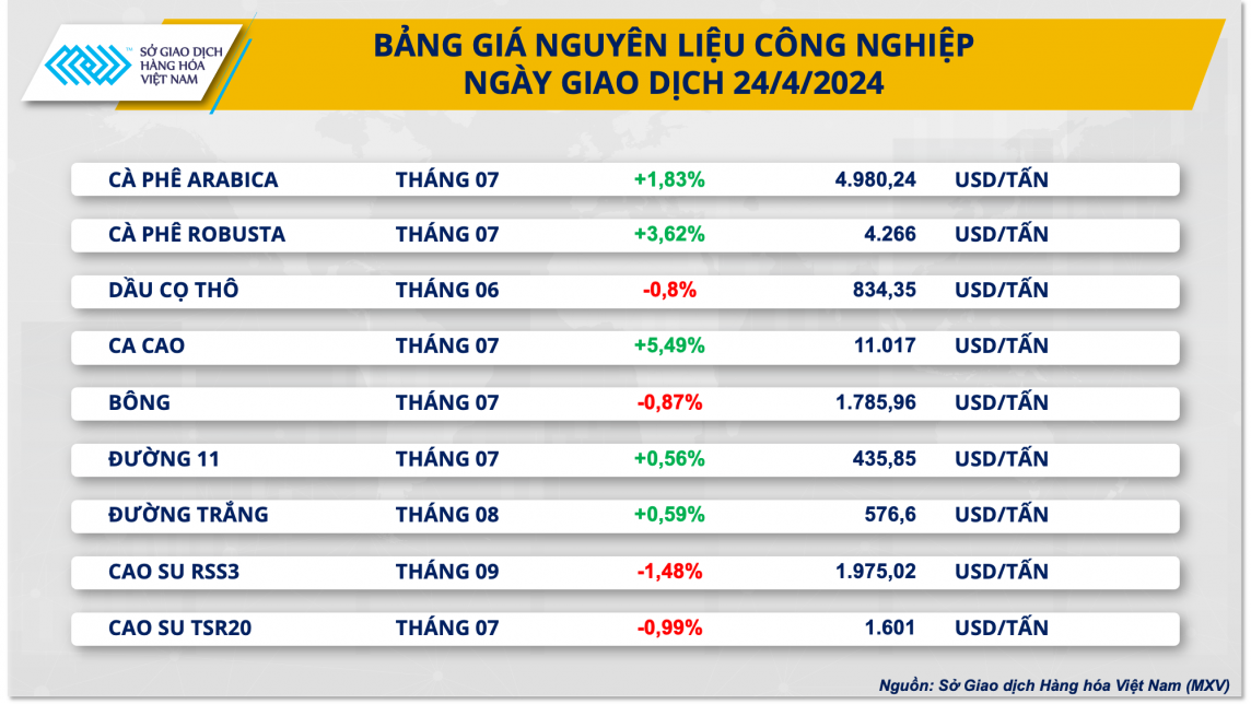 Bảng giá nguyên liệu công nghiệp Bảng giá nguyên liệu công nghiệp