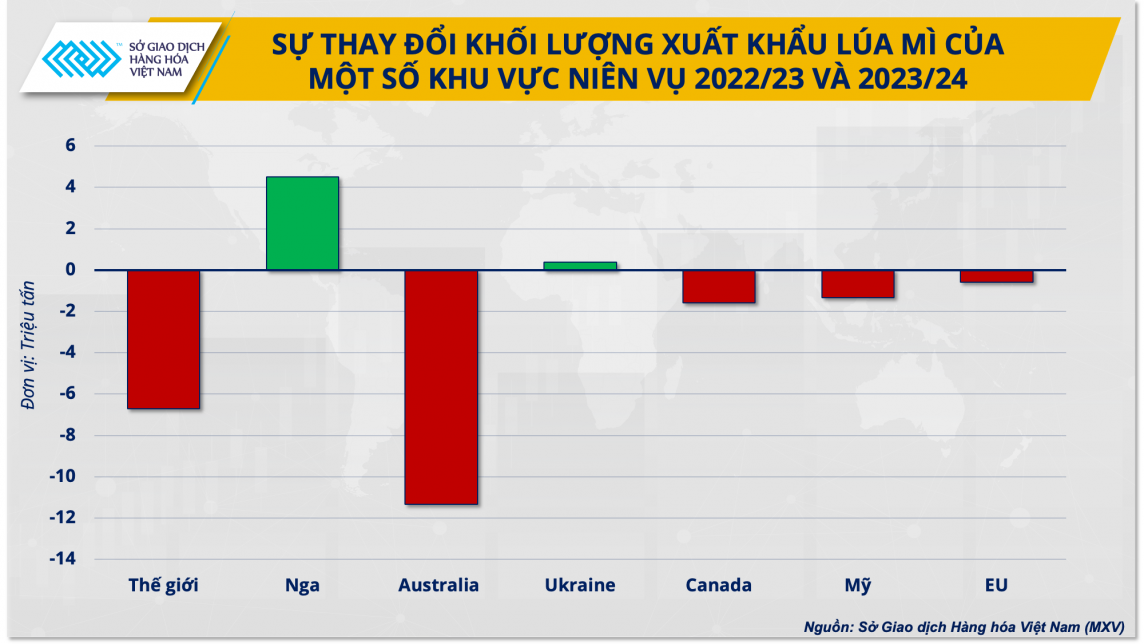 Sự thay đổi khối lượng xuất khẩu lúa mì của một số khu vực niên vụ 2022/23 và 2023/24