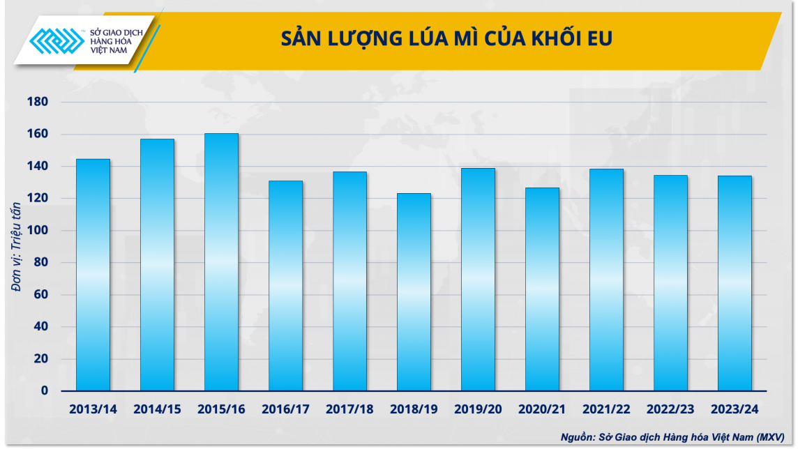 Sản lượng lúa mì của khối EU