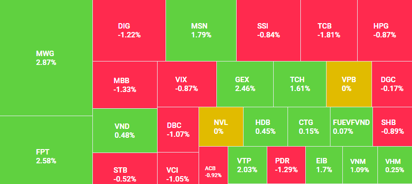 Thị trường giao dịch giằng co, VN-Index đóng cửa sát giá tham chiếu