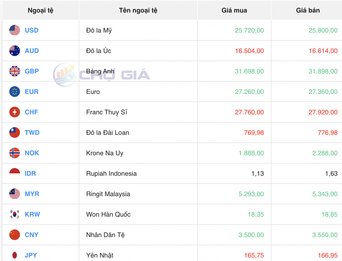 Tỷ giá USD hôm nay 26/4/2024: USD Tỷ giá USD hôm nay 26/4/2024: USD