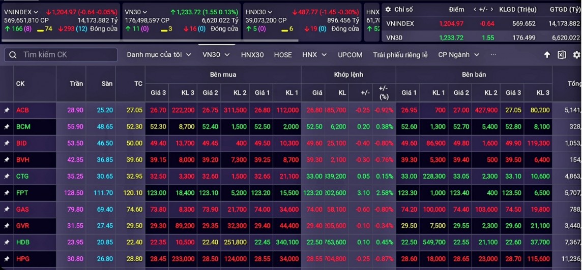 Chứng khoán hôm nay 26/4/2024: VN-Index vẫn biến động trong vùng 1.200 – 1.225 điểm Chứng khoán hôm nay 26/4/2024: VN-Index vẫn biến động trong vùng 1.200 – 1.225 điểm