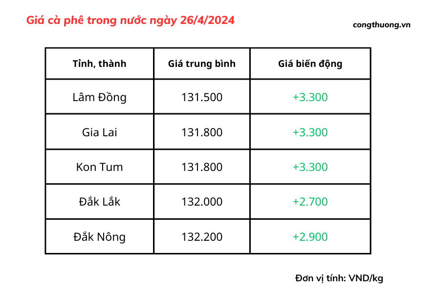 Giá cà phê mới nhất ngày 26/4/2024