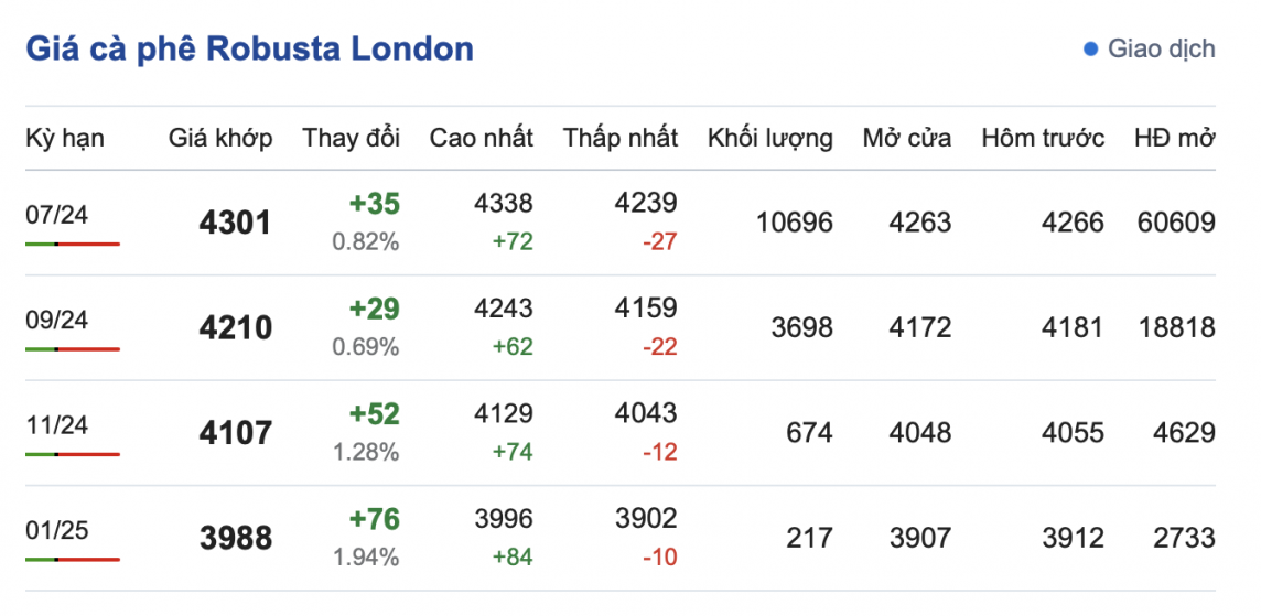 Giá cà phê mới nhất ngày 26/4/2024