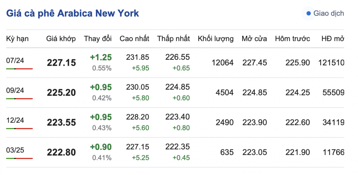 Giá cà phê mới nhất ngày 26/4/2024