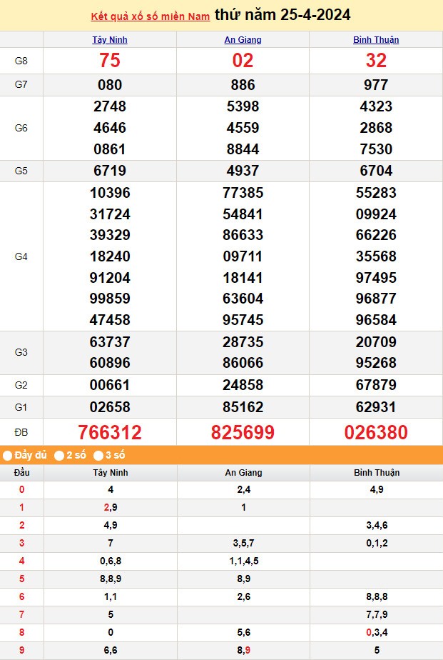 Kết quả Xổ số miền Nam ngày 27/4/2024, KQXSMN ngày 27 tháng 4, XSMN 27/4, xổ số miền Nam hôm nay Kết quả Xổ số miền Nam ngày 27/4/2024, KQXSMN ngày 27 tháng 4, XSMN 27/4, xổ số miền Nam hôm nay