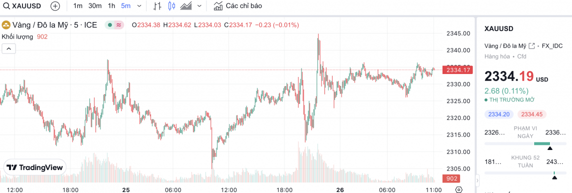 Giá vàng chiều nay 26/4/2024: Vàng Giá vàng chiều nay 26/4/2024: Vàng