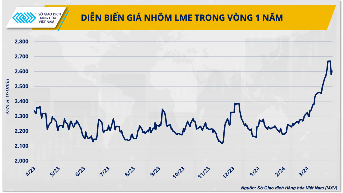 Diễn biến giá nhôm LME trong 1 năm