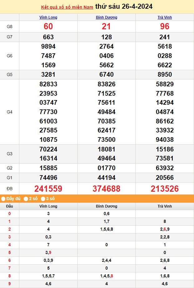 Kết quả Xổ số miền Nam ngày 27/4/2024, KQXSMN ngày 27 tháng 4, XSMN 27/4, xổ số miền Nam hôm nay Kết quả Xổ số miền Nam ngày 27/4/2024, KQXSMN ngày 27 tháng 4, XSMN 27/4, xổ số miền Nam hôm nay