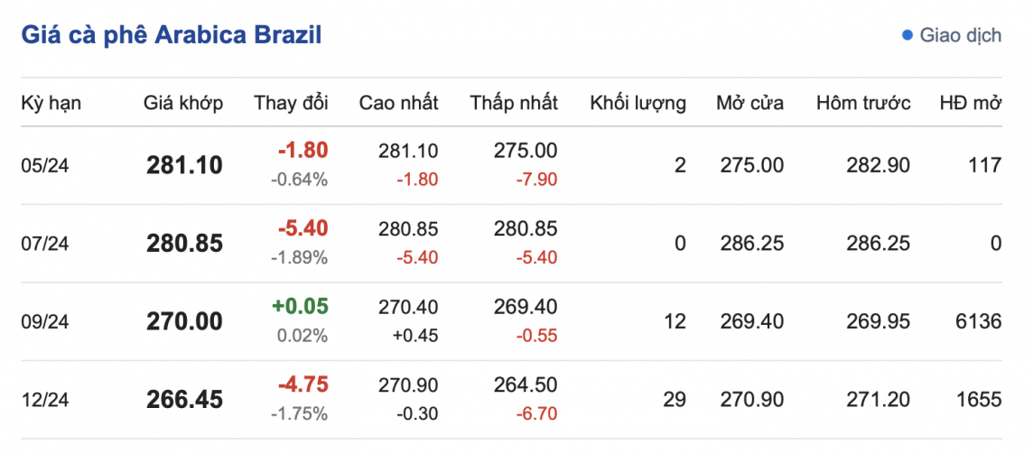 Giá cà phê hôm nay, 27/4/2024: Giá cà phê trong nước đạt 134.000 đồng/kg Giá cà phê hôm nay, 27/4/2024: Giá cà phê trong nước đạt 134.000 đồng/kg