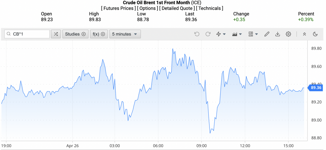 Giá xăng dầu hôm nay ngày 27/4/2024: Giá dầu Giá xăng dầu hôm nay ngày 27/4/2024: Giá dầu
