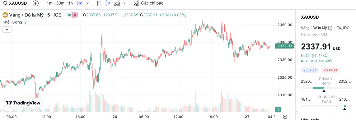 Giá vàng hôm nay 27/4/2024: Vàng Giá vàng hôm nay 27/4/2024: Vàng