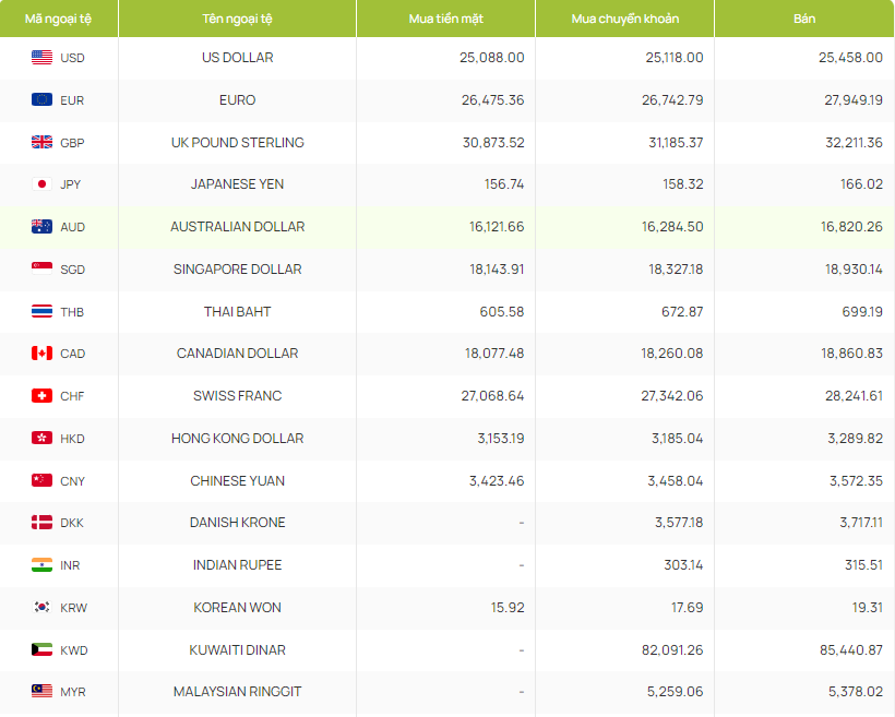 Tỷ giá ngoại tệ hôm nay 27/4/2024 tại ngân hàng Vietcombank. Tỷ giá ngoại tệ hôm nay 27/4/2024 tại ngân hàng Vietcombank.