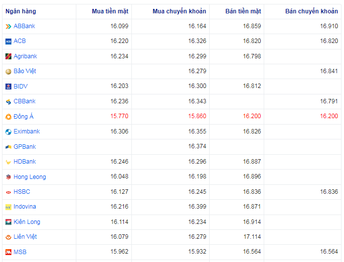 Tỷ giá AUD hôm nay 27/4/2024: Tỷ giá AUD hôm nay 27/4/2024: