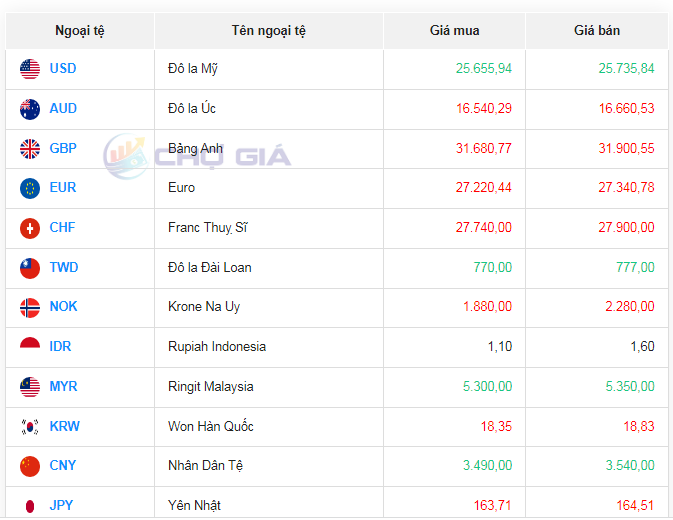 Tỷ giá AUD hôm nay 27/4/2024: Tỷ giá AUD hôm nay 27/4/2024: