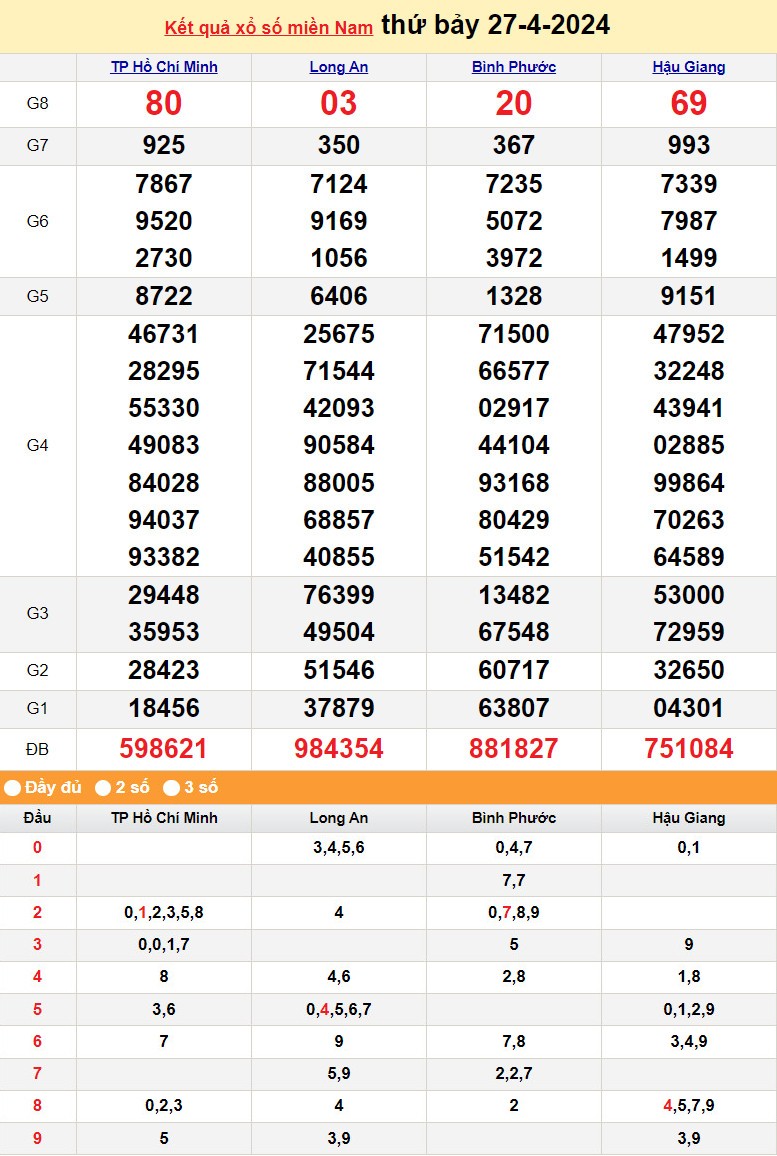 Kết quả Xổ số miền Nam ngày 28/4/2024, KQXSMN ngày 28 tháng 4, XSMN 28/4, xổ số miền Nam hôm nay Kết quả Xổ số miền Nam ngày 28/4/2024, KQXSMN ngày 28 tháng 4, XSMN 28/4, xổ số miền Nam hôm nay