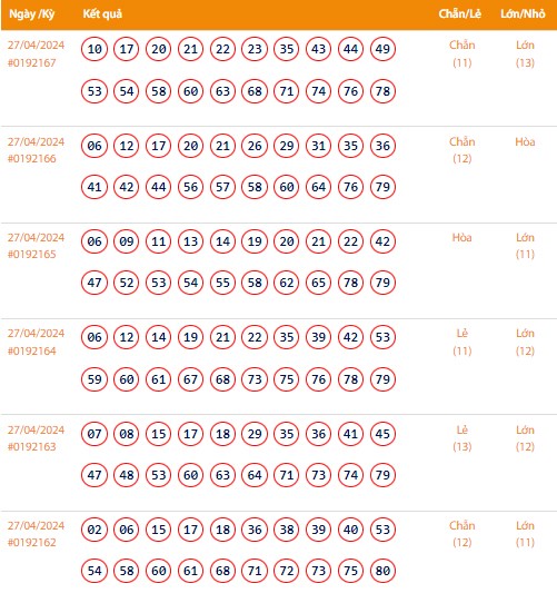 Vietlott 27/4, Kết quả xổ số Keno hôm nay ngày 27/4/2024, Vietlott Keno thứ Bảy 27/4 Vietlott 27/4, Kết quả xổ số Keno hôm nay ngày 27/4/2024, Vietlott Keno thứ Bảy 27/4