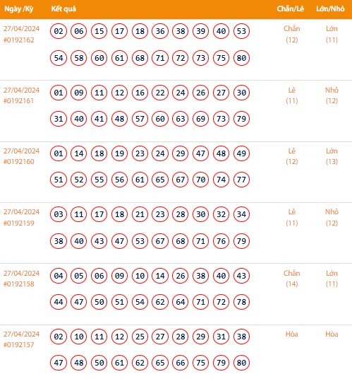 Vietlott 27/4, Kết quả xổ số Keno hôm nay ngày 27/4/2024, Vietlott Keno thứ Bảy 27/4 Vietlott 27/4, Kết quả xổ số Keno hôm nay ngày 27/4/2024, Vietlott Keno thứ Bảy 27/4