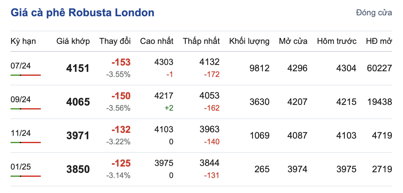 Giá cà phê hôm nay, 28/4/2024: Giá cà phê trong nước giảm sâu Giá cà phê hôm nay, 28/4/2024: Giá cà phê trong nước giảm sâu