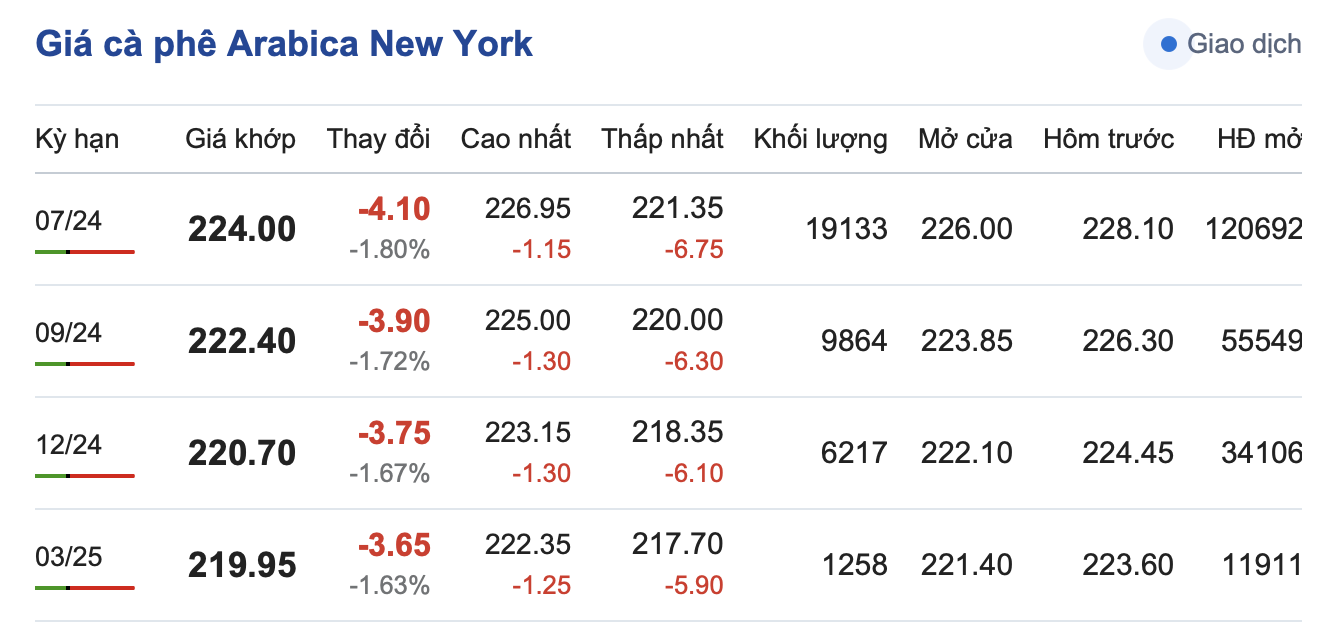 Giá cà phê hôm nay, 28/4/2024: Giá cà phê trong nước giảm sâu Giá cà phê hôm nay, 28/4/2024: Giá cà phê trong nước giảm sâu