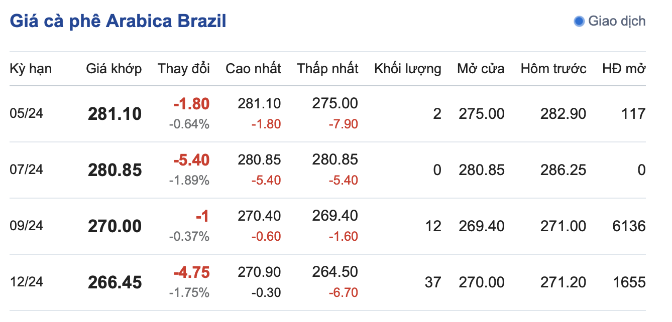 Giá cà phê hôm nay, 28/4/2024: Giá cà phê trong nước giảm sâu Giá cà phê hôm nay, 28/4/2024: Giá cà phê trong nước giảm sâu