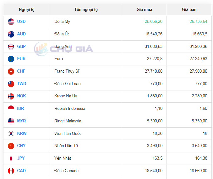 Tỷ giá AUD hôm nay 28/4/2024: