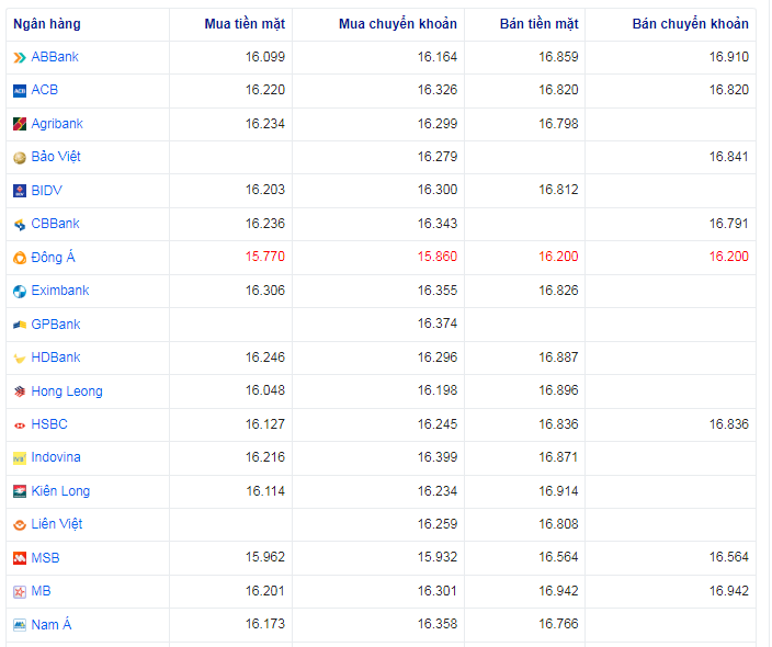 Tỷ giá AUD hôm nay 28/4/2024: