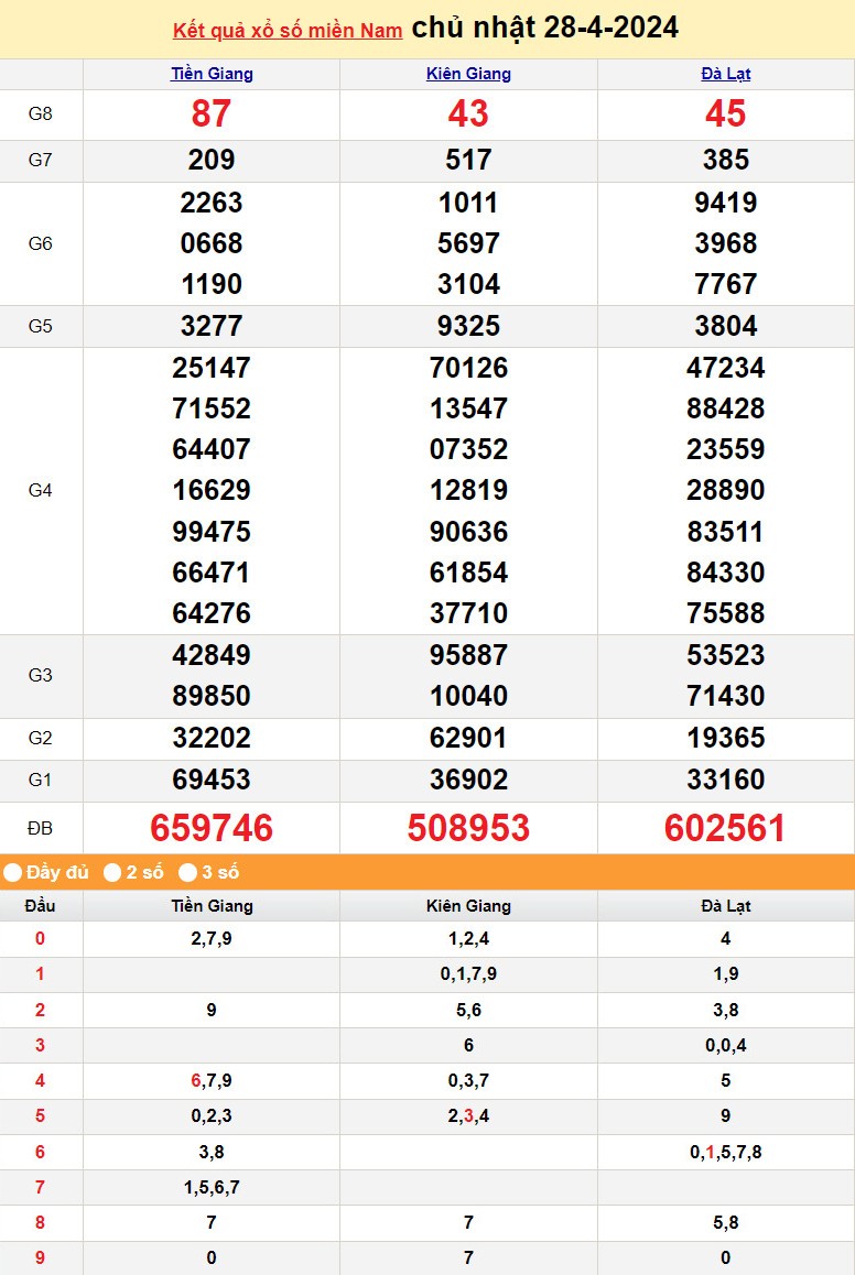 Kết quả Xổ số miền Nam ngày 29/4/2024, KQXSMN ngày 29 tháng 4, XSMN 29/4, xổ số miền Nam hôm nay Kết quả Xổ số miền Nam ngày 29/4/2024, KQXSMN ngày 29 tháng 4, XSMN 29/4, xổ số miền Nam hôm nay