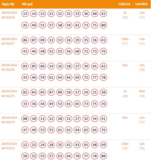 Vietlott 28/4, Kết quả xổ số Keno hôm nay ngày 28/4/2024, Vietlott Keno Chủ nhật 28/4 Vietlott 28/4, Kết quả xổ số Keno hôm nay ngày 28/4/2024, Vietlott Keno Chủ nhật 28/4
