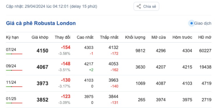 Giá cà phê hôm nay, 29/4/2024: Giá cà phê trong nước tăng trở lại Giá cà phê hôm nay, 29/4/2024: Giá cà phê trong nước