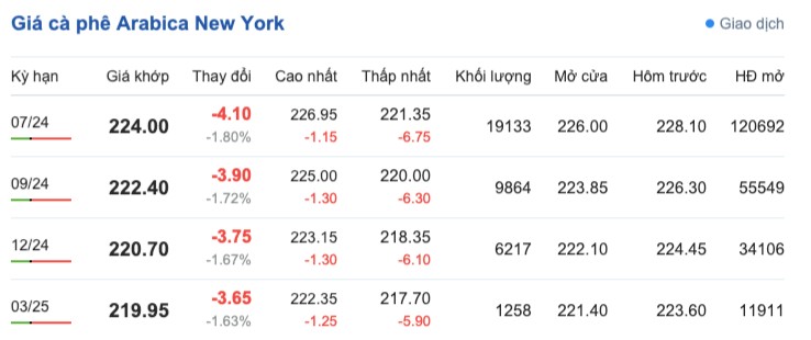 Giá cà phê hôm nay, 29/4/2024: Giá cà phê trong nước tăng trở lại Giá cà phê hôm nay, 29/4/2024: Giá cà phê trong nước