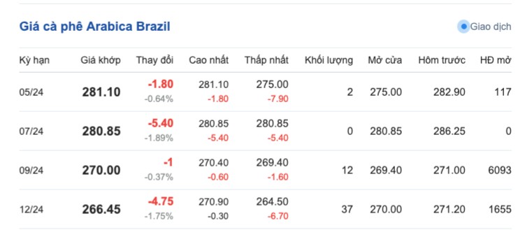 Giá cà phê hôm nay, 29/4/2024: Giá cà phê trong nước tăng trở lại Giá cà phê hôm nay, 29/4/2024: Giá cà phê trong nước