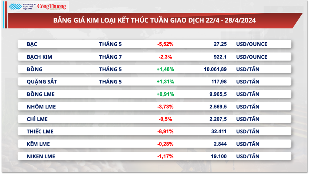 Thị trường hàng hóa hôm nay ngày 29/4: Chỉ số MXV-Index cán mốc cao nhất 9 tháng Thị trường hàng hóa hôm nay ngày 29/4: Chỉ số MXV-Index cán mốc cao nhất 9 tháng