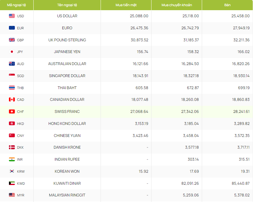 Tỷ giá ngoại tệ hôm nay 29/4/2024 tại ngân hàng Vietcombank. Tỷ giá ngoại tệ hôm nay 29/4/2024 tại ngân hàng Vietcombank.