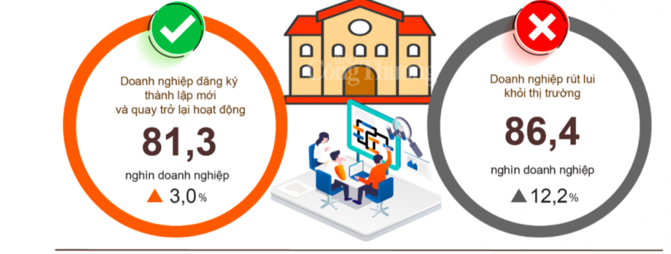 Bình quân một tháng có 21,6 nghìn doanh nghiệp rút lui khỏi thị trường Bình quân một tháng có 21,6 nghìn doanh nghiệp rút lui khỏi thị trường