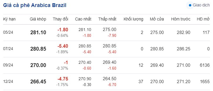 Giá cà phê mới nhất ngày 29/4/2024